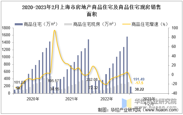 2020-2023年2月上海市房地产商品住宅及商品住宅现房销售面积