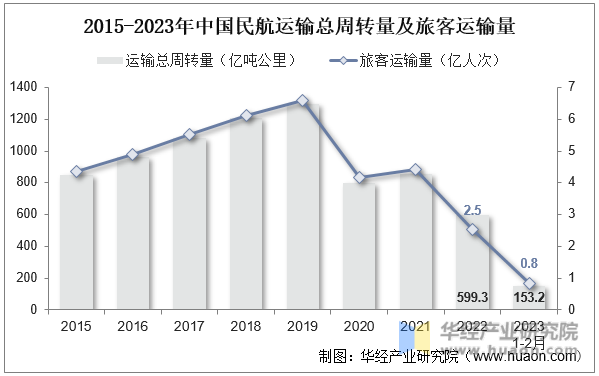 2015-2023年中国民航运输总周转量及旅客运输量