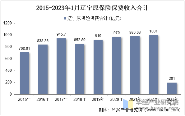 2015-2023年1月辽宁原保险保费收入合计