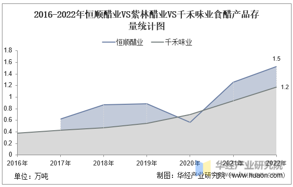 2016-2022年恒顺醋业VS千禾味业食醋产品存量统计图