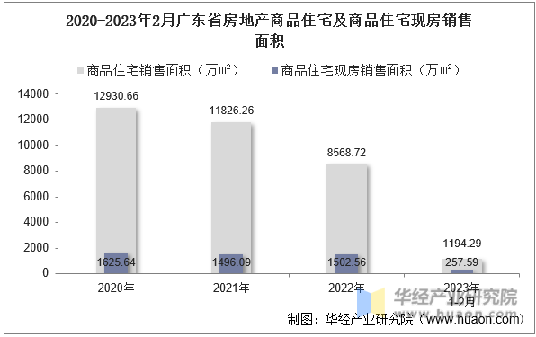 2020-2023年2月广东省房地产商品住宅及商品住宅现房销售面积