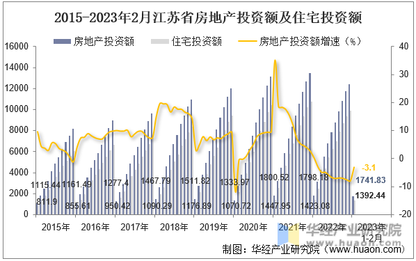 2015-2023年2月江苏省房地产投资额及住宅投资额