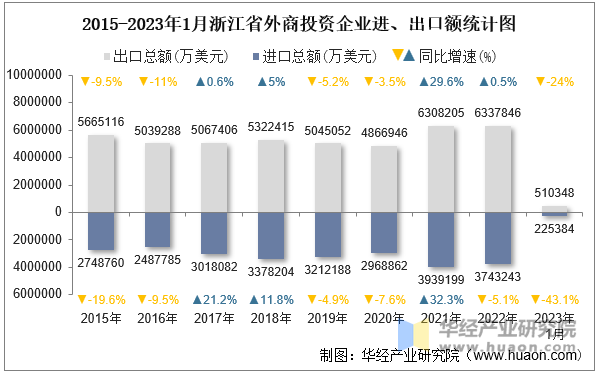 2015-2023年1月浙江省外商投资企业进、出口额统计图