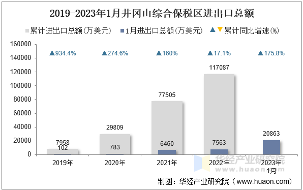 2019-2023年1月井冈山综合保税区进出口总额
