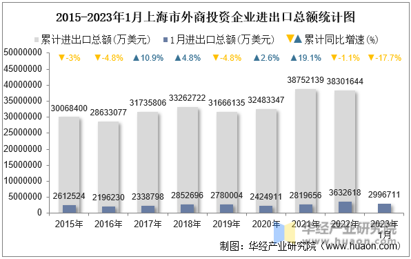 2015-2023年1月上海市外商投资企业进出口总额统计图
