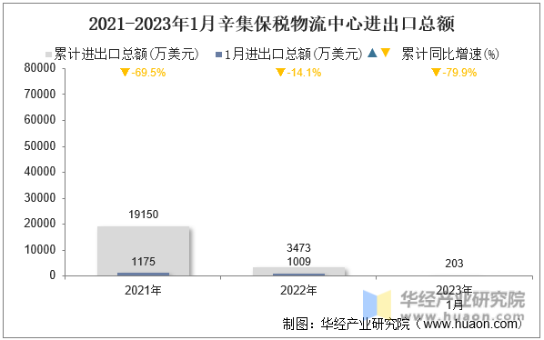 2021-2023年1月辛集保税物流中心进出口总额