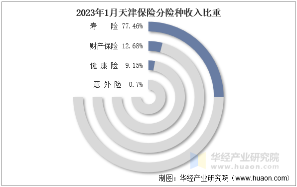 2023年1月天津保险分险种收入比重