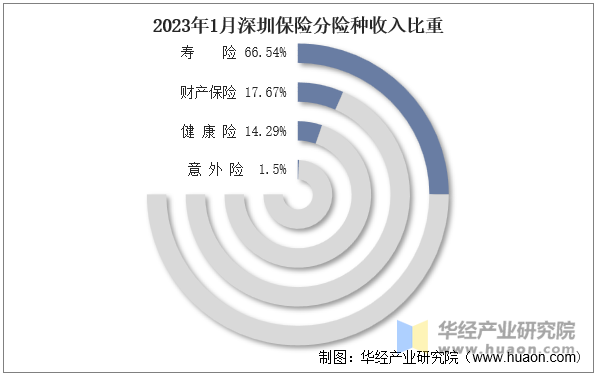 2023年1月深圳保险分险种收入比重