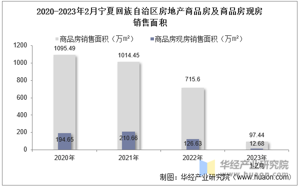 2020-2023年2月宁夏回族自治区房地产商品房及商品房现房销售面积