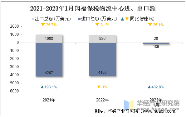 2021-2023年1月翔福保税物流中心进、出口额