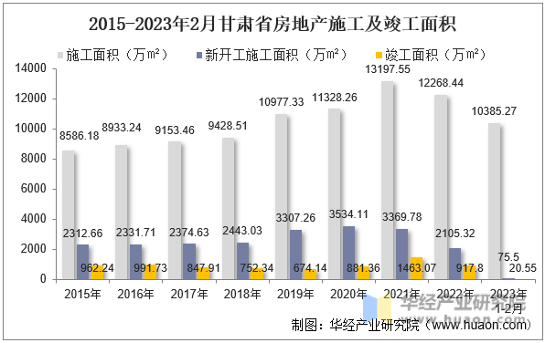 2015-2023年2月甘肃省房地产施工及竣工面积