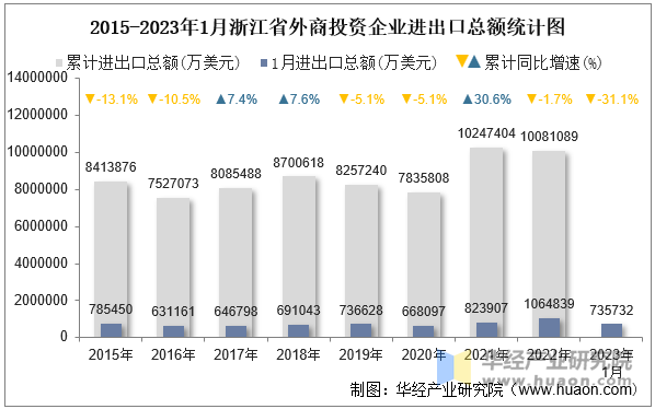 2015-2023年1月浙江省外商投资企业进出口总额统计图