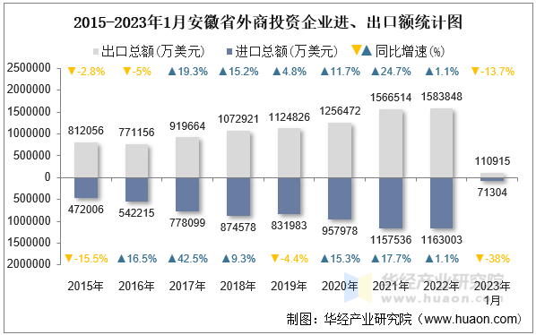 2015-2023年1月安徽省外商投资企业进、出口额统计图