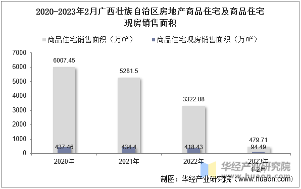 2020-2023年2月广西壮族自治区房地产商品住宅及商品住宅现房销售面积