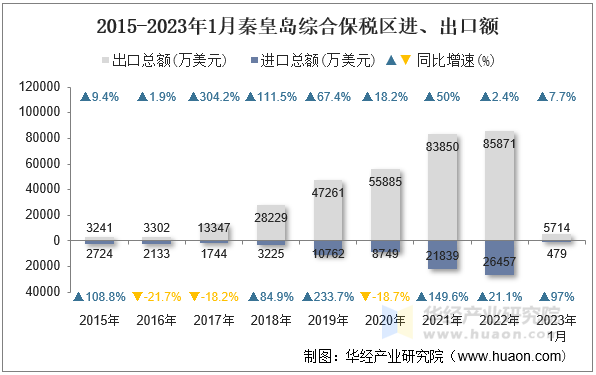 2015-2023年1月秦皇岛综合保税区进、出口额