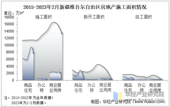 2015-2023年2月新疆维吾尔自治区房地产施工面积情况