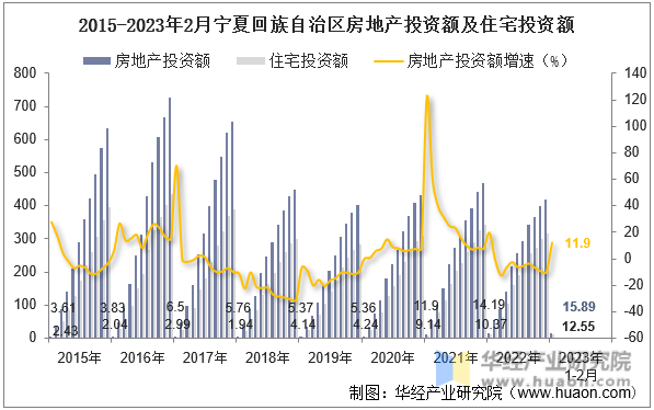 2015-2023年2月宁夏回族自治区房地产投资额及住宅投资额