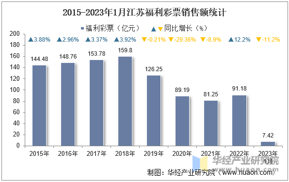 2015-2023年1月江苏福利彩票销售额统计
