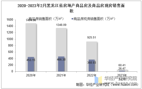 2020-2023年2月黑龙江省房地产商品房及商品房现房销售面积