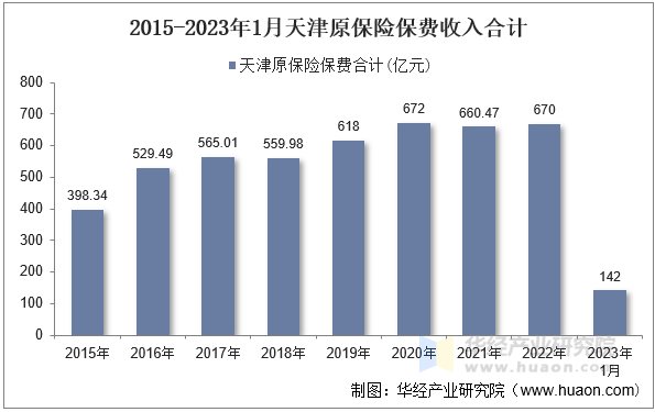 2015-2023年1月天津原保险保费收入合计