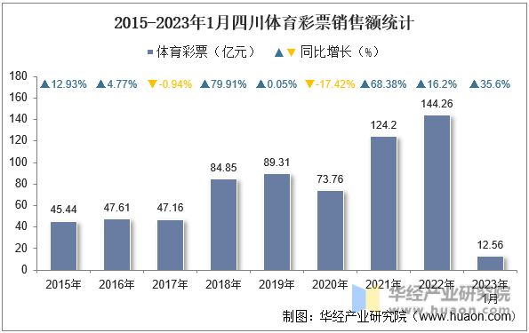 2015-2023年1月四川体育彩票销售额统计