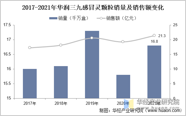2017-2021年华润三九感冒灵颗粒销量及销售额变化