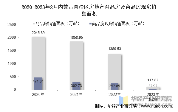 2020-2023年2月内蒙古自治区房地产商品房及商品房现房销售面积