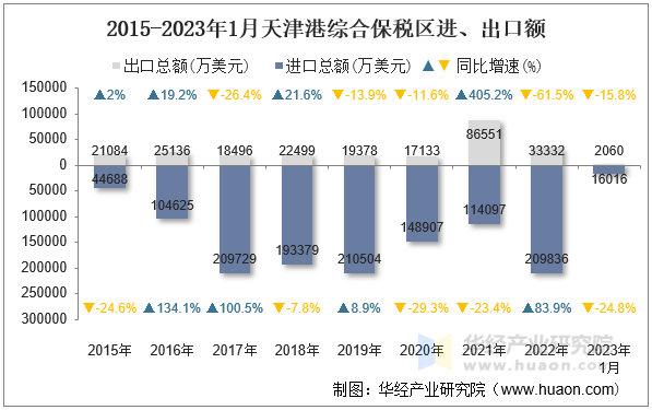 2015-2023年1月天津港综合保税区进、出口额