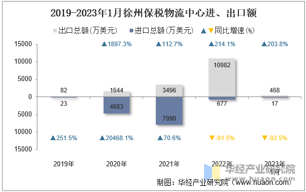 2019-2023年1月徐州保税物流中心进、出口额