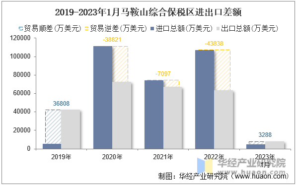 2019-2023年1月马鞍山综合保税区进出口差额