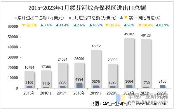 2015-2023年1月绥芬河综合保税区进出口总额