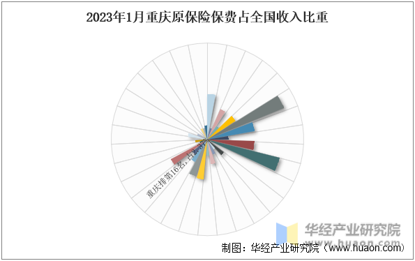 2023年1月重庆原保险保费占全国收入比重