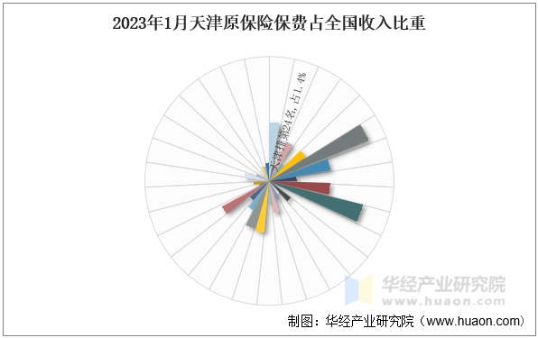 2023年1月天津原保险保费占全国收入比重