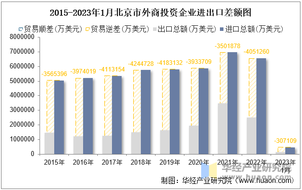 2015-2023年1月北京市外商投资企业进出口差额图