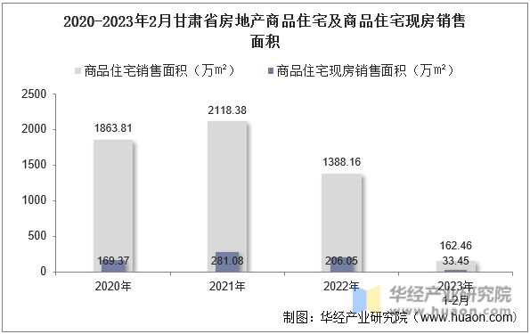 2020-2023年2月甘肃省房地产商品住宅及商品住宅现房销售面积