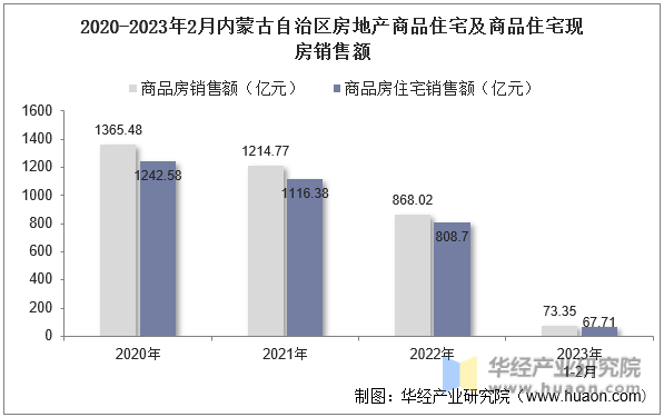 2020-2023年2月内蒙古自治区房地产商品住宅及商品住宅现房销售额