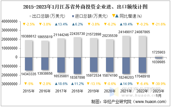 2015-2023年1月江苏省外商投资企业进、出口额统计图