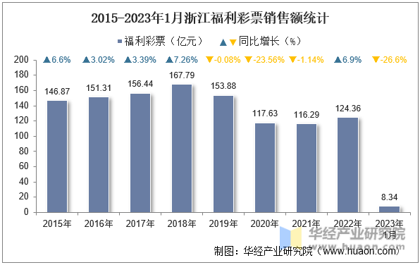 2015-2023年1月浙江福利彩票销售额统计