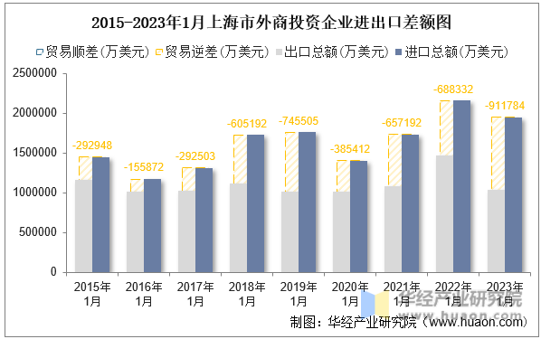 2015-2023年1月上海市外商投资企业进出口差额图