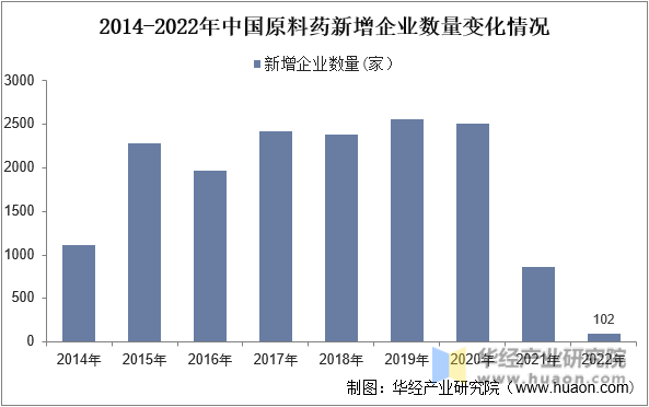 2014-2022年中国原料药新增企业数量变化情况
