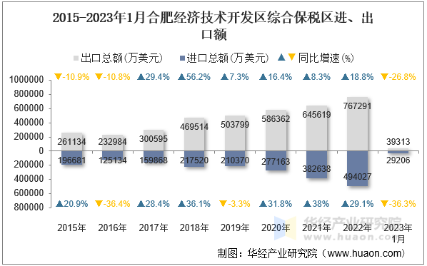 2015-2023年1月合肥经济技术开发区综合保税区进、出口额