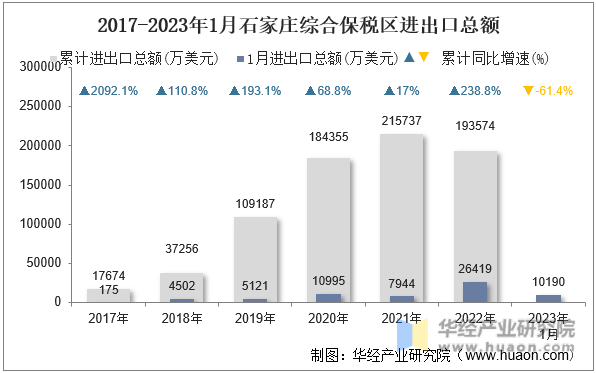 2017-2023年1月石家庄综合保税区进出口总额