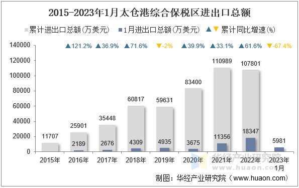 2015-2023年1月太仓港综合保税区进出口总额