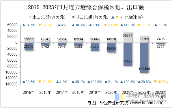 2015-2023年1月连云港综合保税区进、出口额