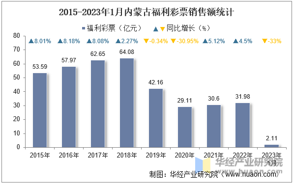 2015-2023年1月内蒙古福利彩票销售额统计