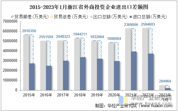 2015-2023年1月浙江省外商投资企业进出口差额图