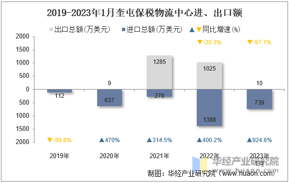 2019-2023年1月奎屯保税物流中心进、出口额