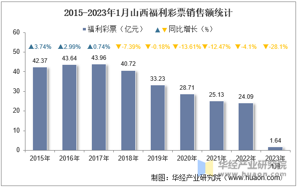 2015-2023年1月山西福利彩票销售额统计