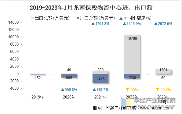 2019-2023年1月龙南保税物流中心进、出口额