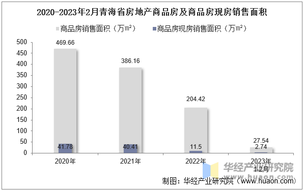 2020-2023年2月青海省房地产商品房及商品房现房销售面积